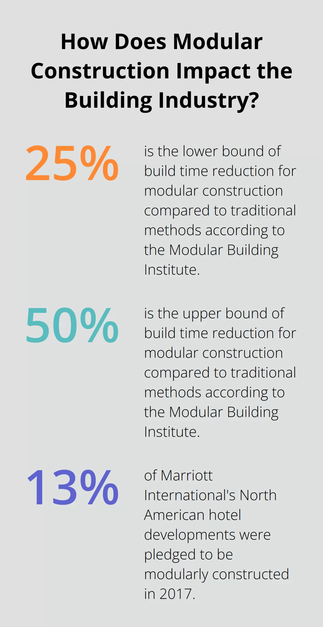 Fact - How Does Modular Construction Impact the Building Industry?