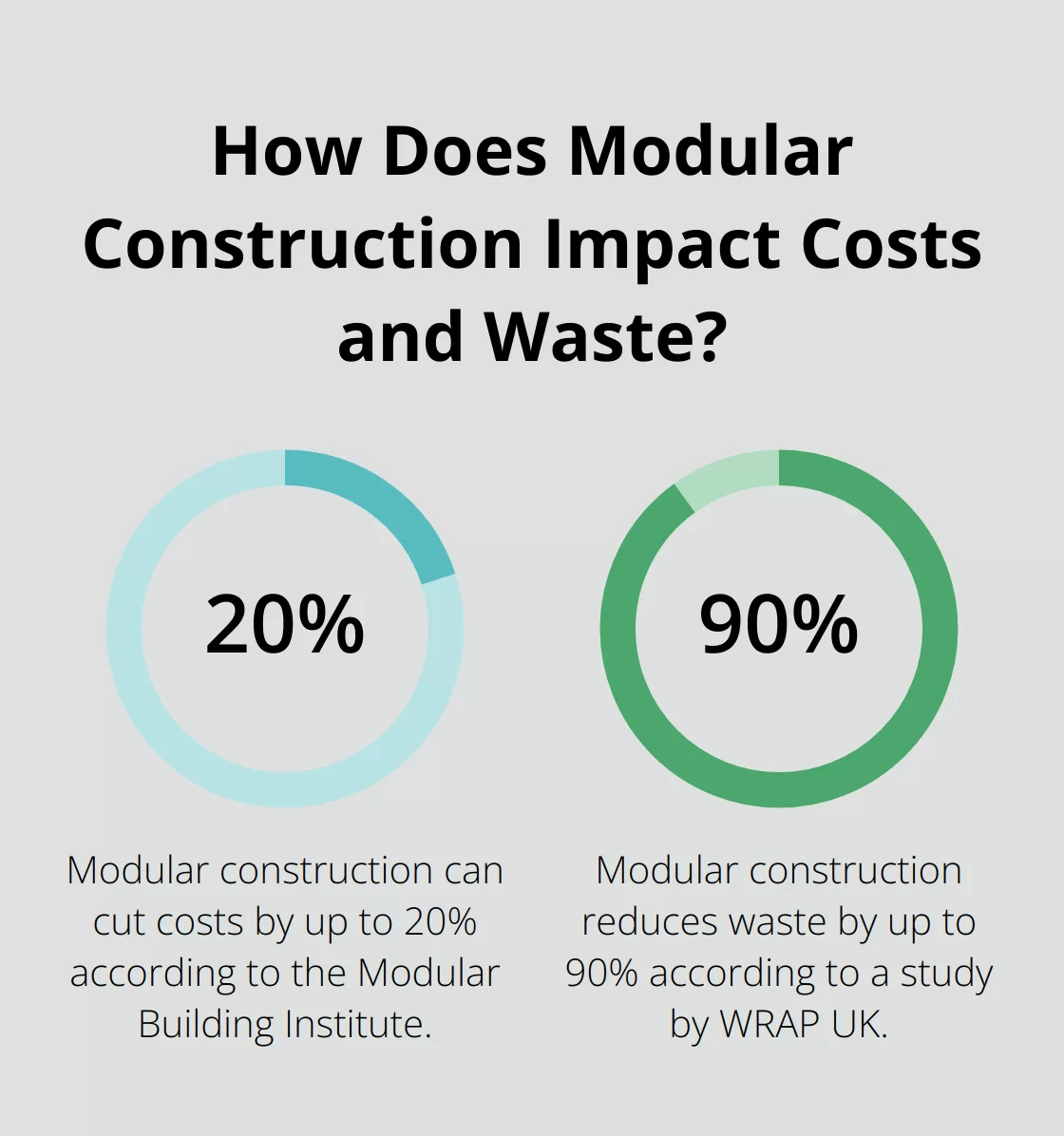 Fact - How Does Modular Construction Impact Costs and Waste?