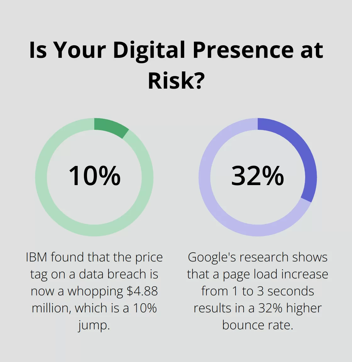 Fact - Is Your Digital Presence at Risk?