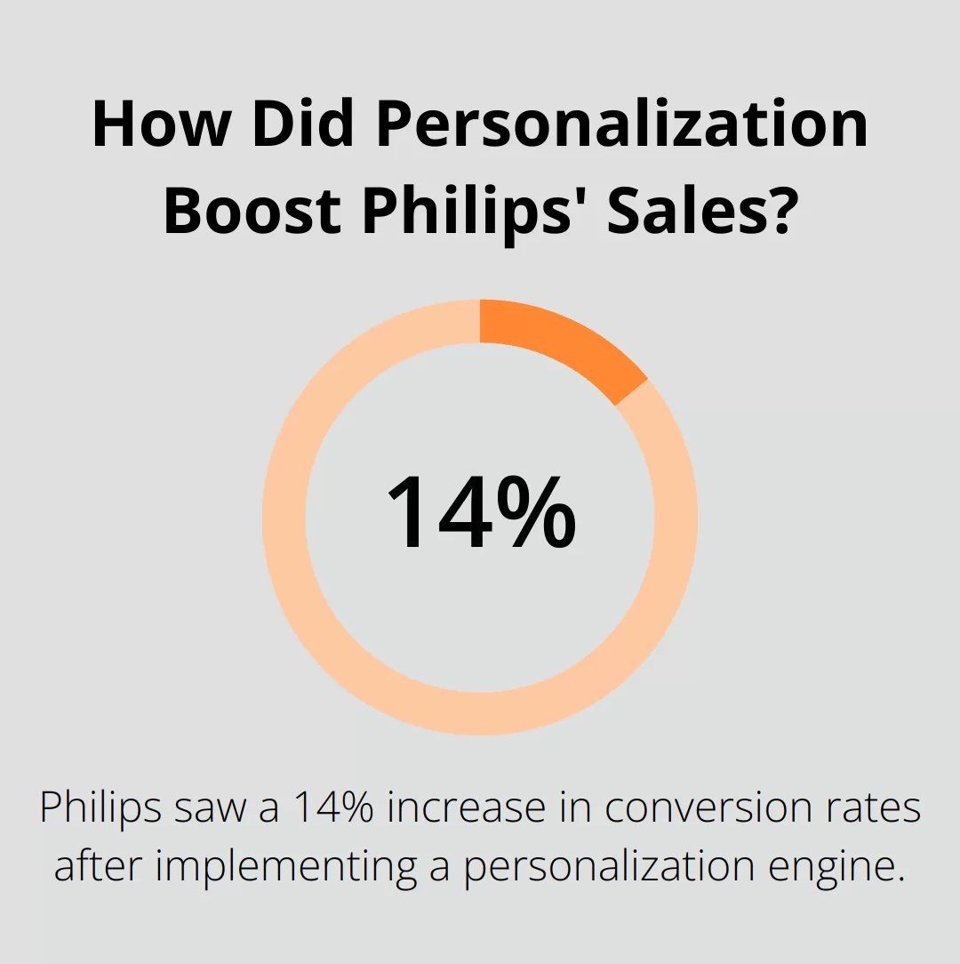 How Did Personalization Boost Philips' Sales?