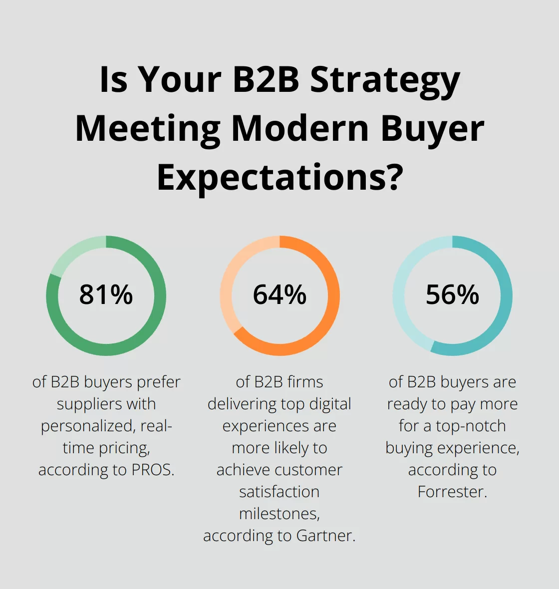 Fact - Is Your B2B Strategy Meeting Modern Buyer Expectations?