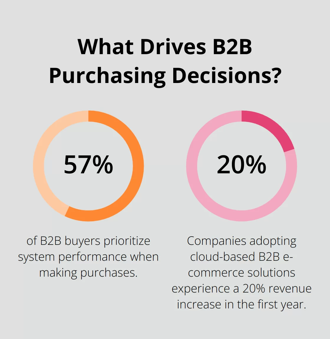 Fact - What Drives B2B Purchasing Decisions?
