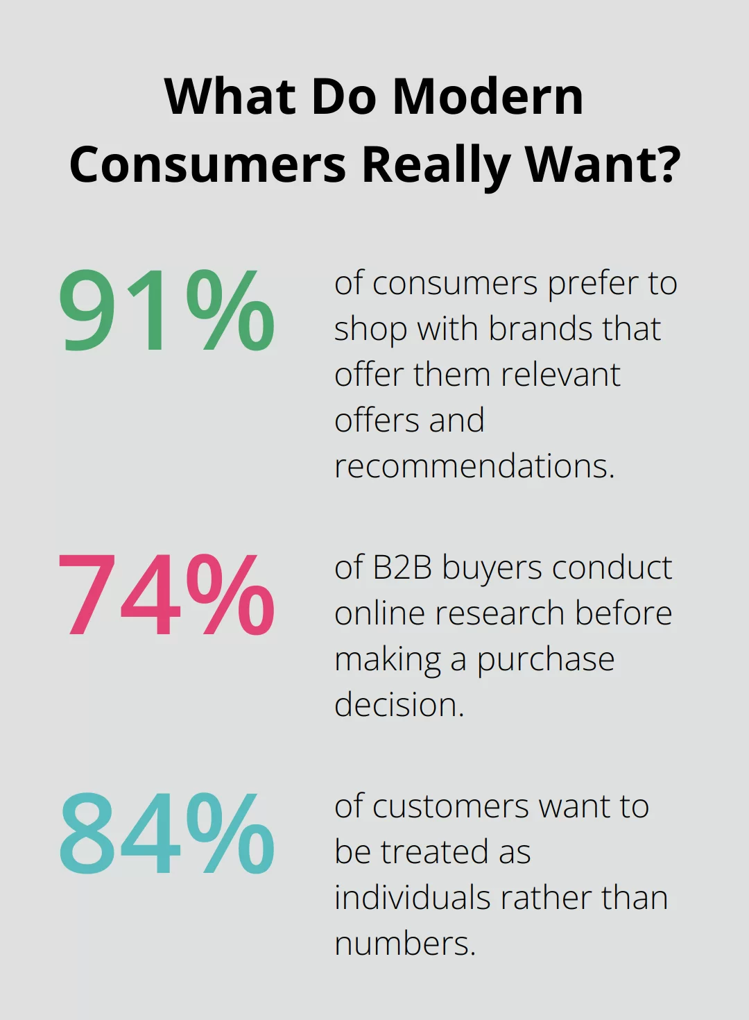 Fact - What Do Modern Consumers Really Want?