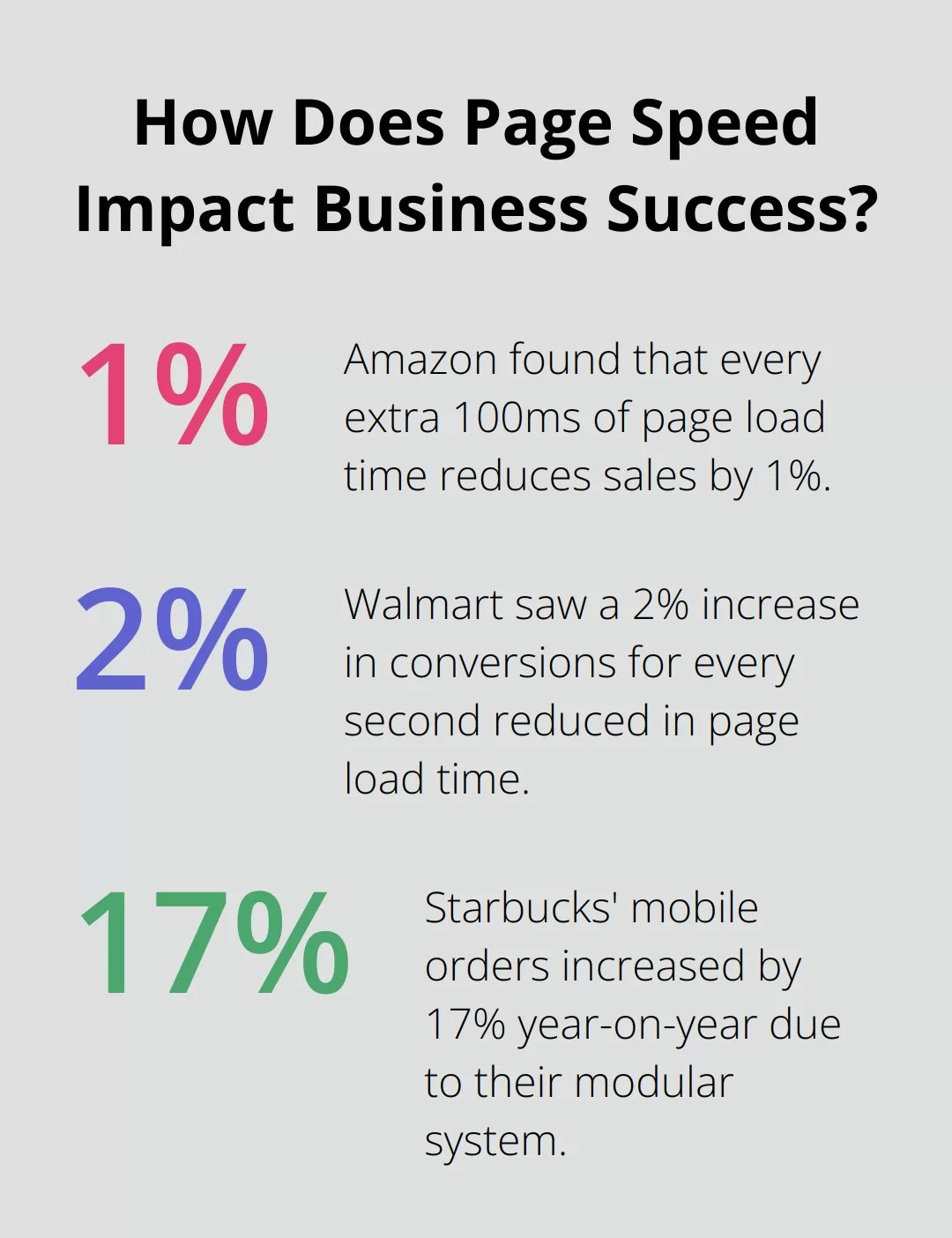Fact - How Does Page Speed Impact Business Success?
